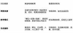 例如：A：我们的课程分为根本班、进阶班、总裁